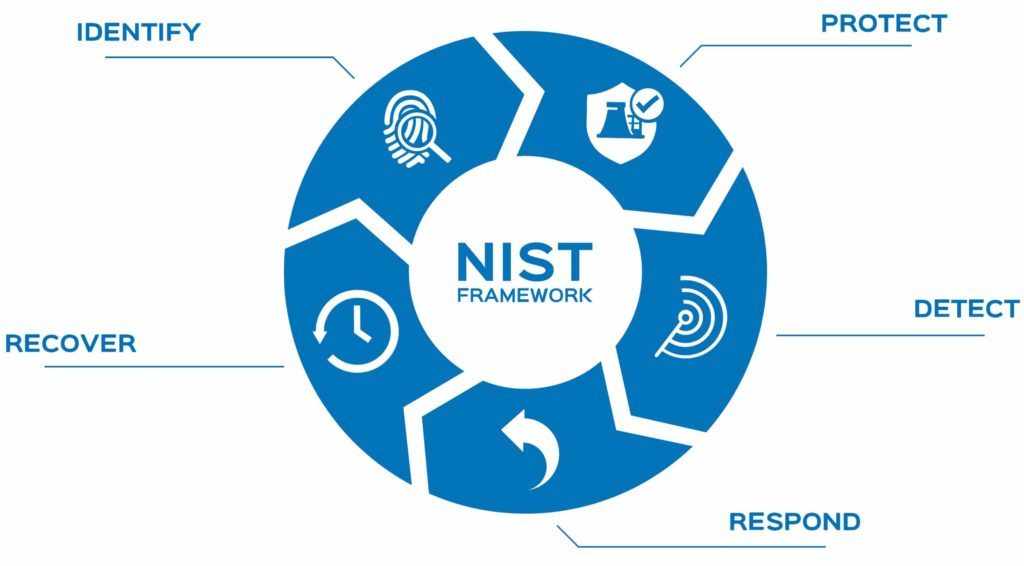 What is NIST Compliance?